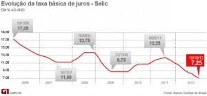 Arte Selic cai para 7,25% na reunião de 10 de outubro (Foto: Arte/G1)