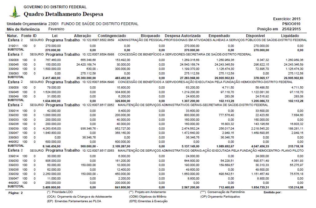 Quadros das Despesas da Saúde do DF.