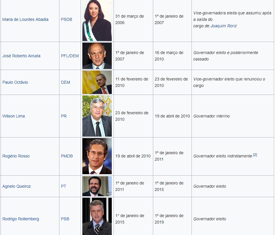 Lista dos governadores do Distrito Federal (1988 a 2017).