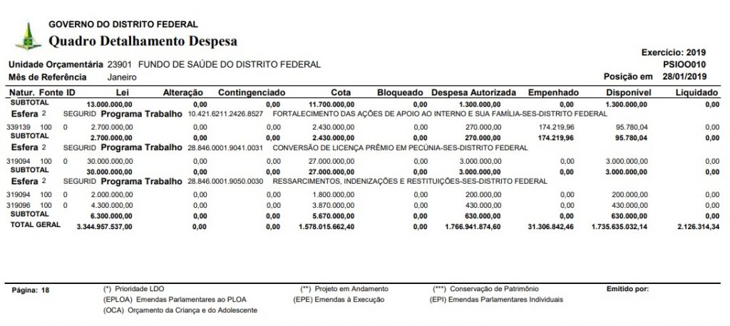 GDF: 5 bilhões mais Fundo Constitucional: R$ 3 bilhões totalizando R$ 8 bilhões