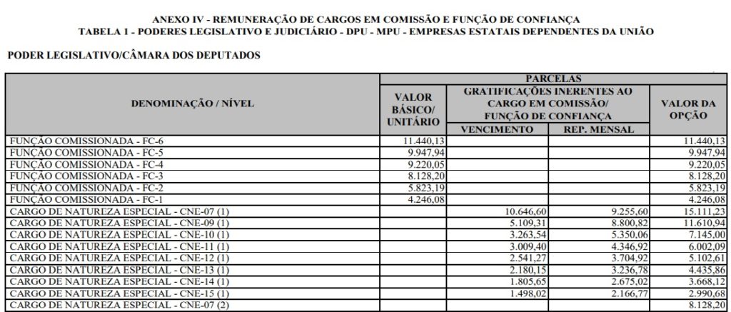 Tabelas de remuneração. Cargo Efetivo · Remuneração de Cargos em Comissão e Função de Confiança · Deputados Federais.