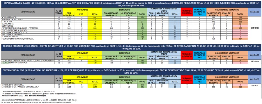 
Concursos em Andamento

GOVERNO DO DISTRITO FEDERAL – SECRETARIA DE ESTADO DE SAÚDE DO DISTRITO FEDERAL