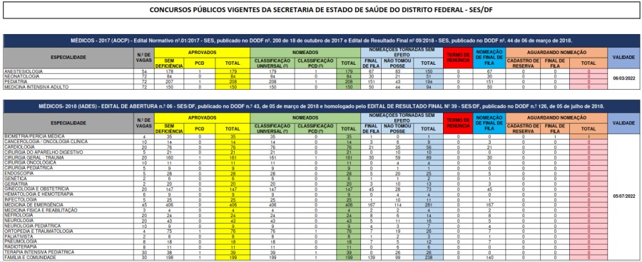 
Concursos em Andamento

GOVERNO DO DISTRITO FEDERAL – SECRETARIA DE ESTADO DE SAÚDE DO DISTRITO FEDERAL