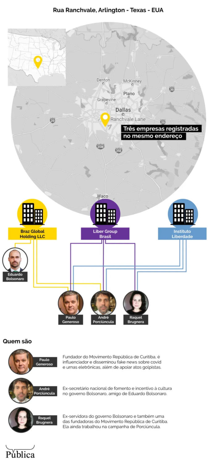 Eduardo Bolsonaro terá suporte financeiro nos EUA com empresa aberta no Texas e rede de aliados