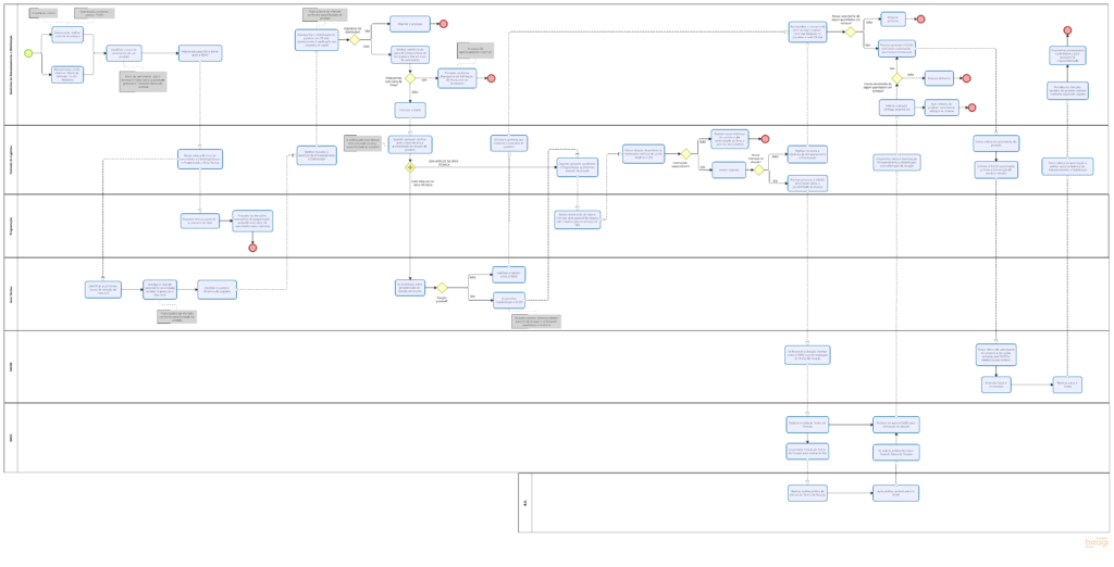 Fluxograma de Risco de Vencimento