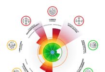 7 dos 9 limites críticos do sistema terrestre já foram violados 77,8%