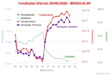 Tempo seco pode dar lugar a tempestades no DF; veja o que prevê o Inmet