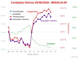 Tempo seco pode dar lugar a tempestades no DF; veja o que prevê o Inmet